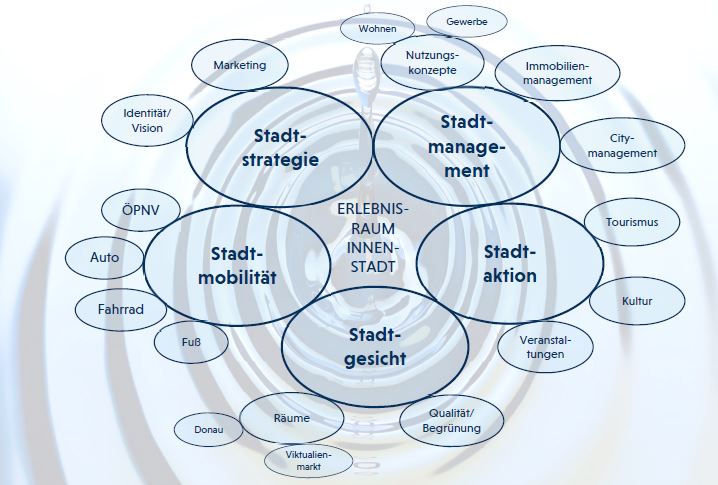 Der Runde Tisch Innenstadt geht in die Umsetzung