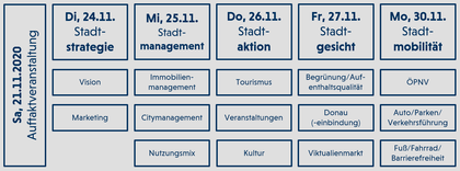 Bürgerbeteiligung: Virtuelles Innenstadtcamp